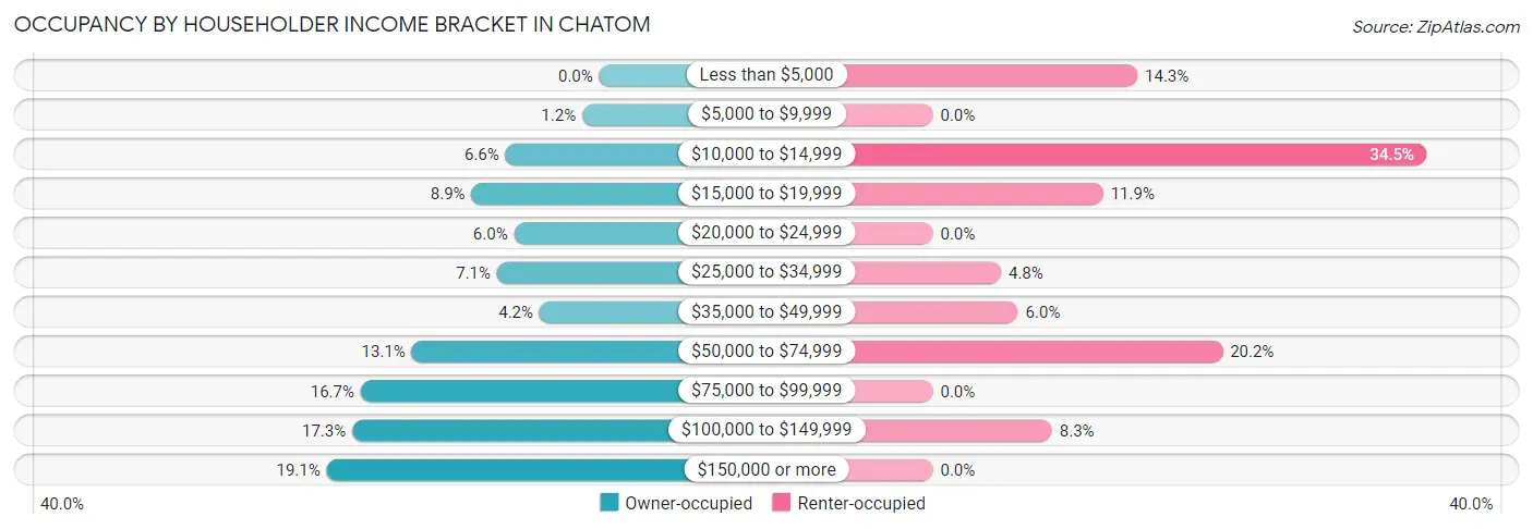 Occupancy by Householder Income Bracket in Chatom