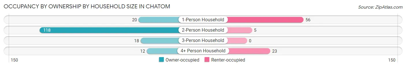 Occupancy by Ownership by Household Size in Chatom