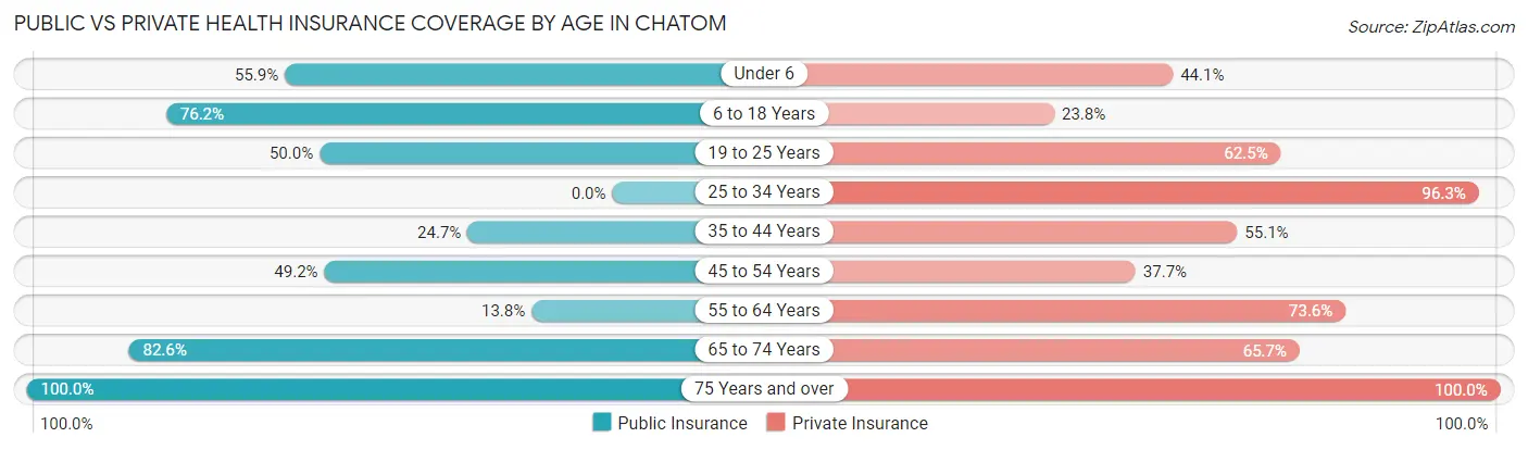 Public vs Private Health Insurance Coverage by Age in Chatom