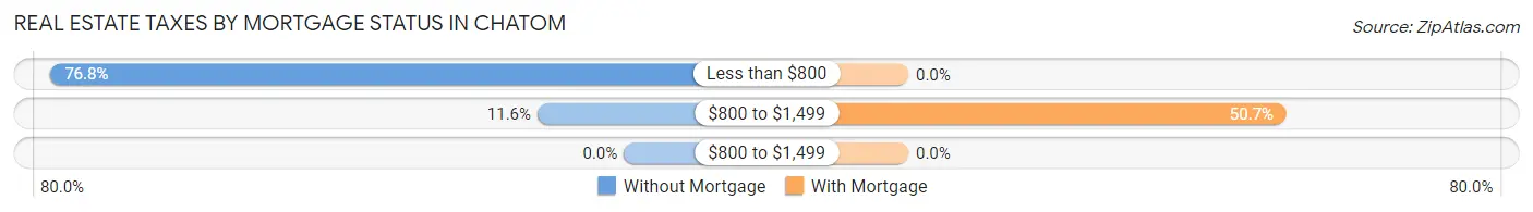 Real Estate Taxes by Mortgage Status in Chatom