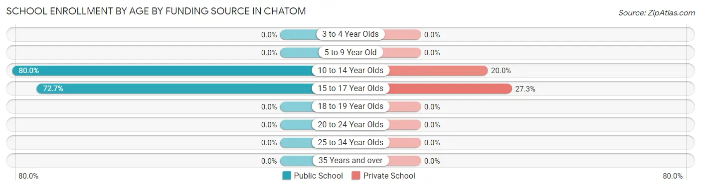 School Enrollment by Age by Funding Source in Chatom