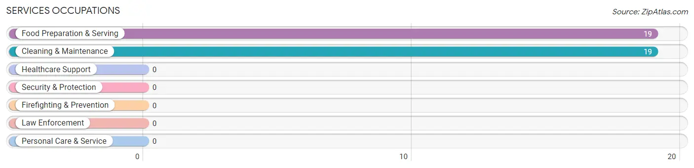 Services Occupations in Chatom