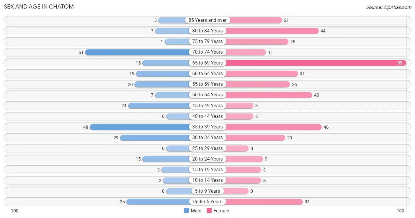 Sex and Age in Chatom