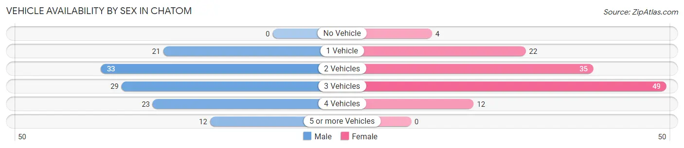 Vehicle Availability by Sex in Chatom