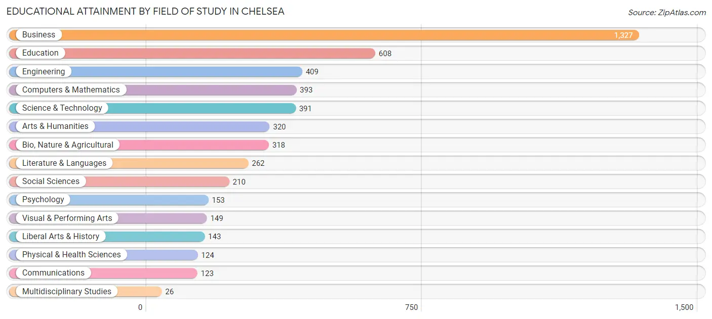 Educational Attainment by Field of Study in Chelsea