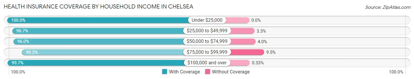 Health Insurance Coverage by Household Income in Chelsea