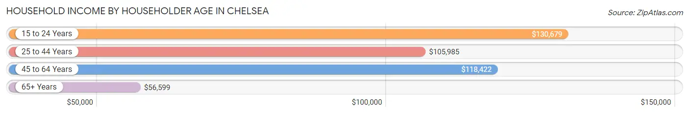 Household Income by Householder Age in Chelsea