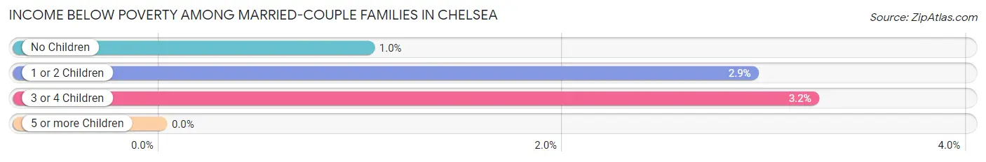 Income Below Poverty Among Married-Couple Families in Chelsea