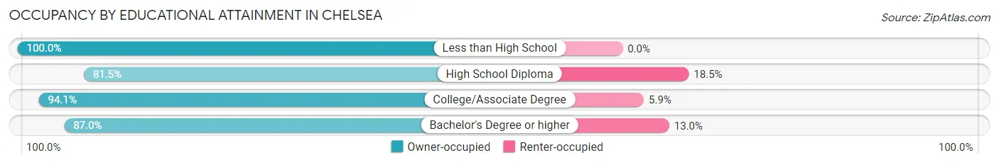 Occupancy by Educational Attainment in Chelsea