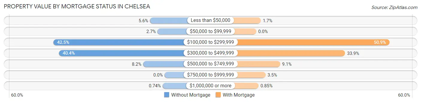 Property Value by Mortgage Status in Chelsea