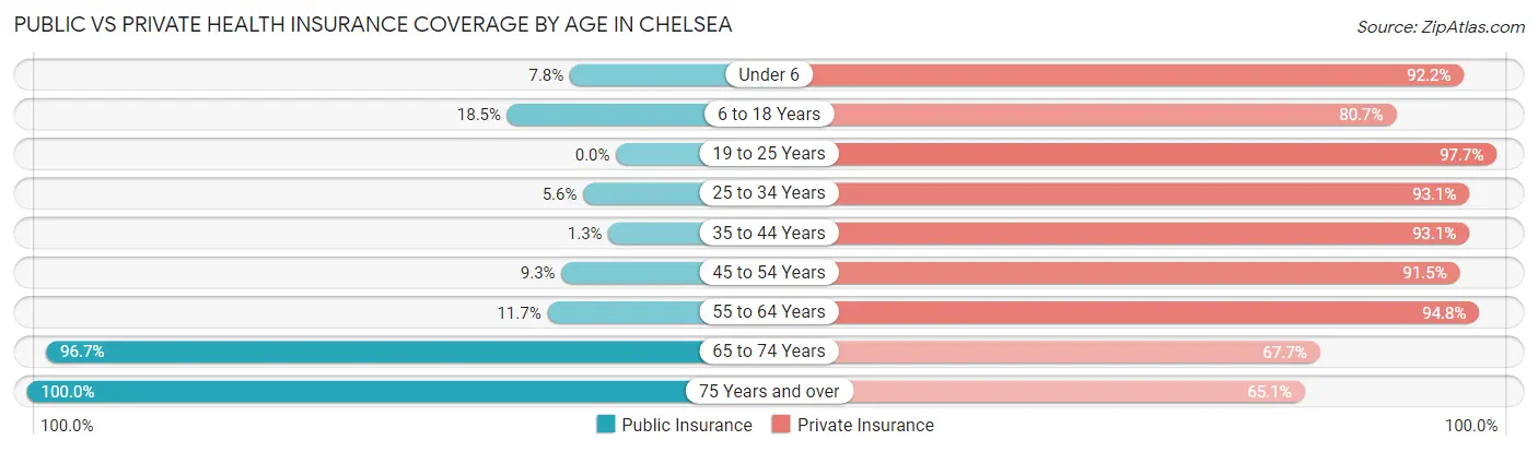 Public vs Private Health Insurance Coverage by Age in Chelsea