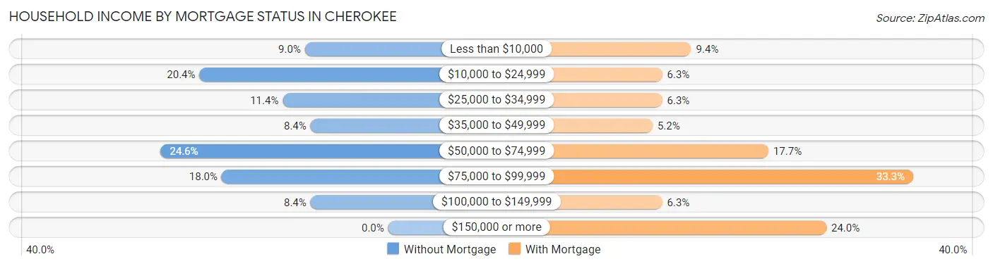 Household Income by Mortgage Status in Cherokee