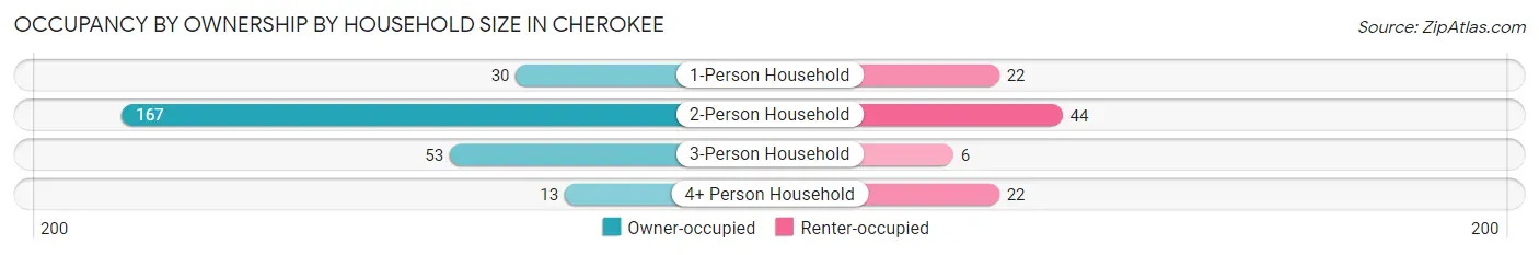 Occupancy by Ownership by Household Size in Cherokee