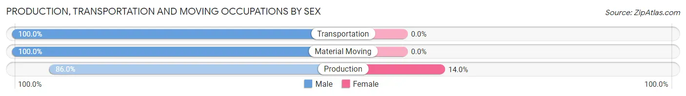 Production, Transportation and Moving Occupations by Sex in Cherokee