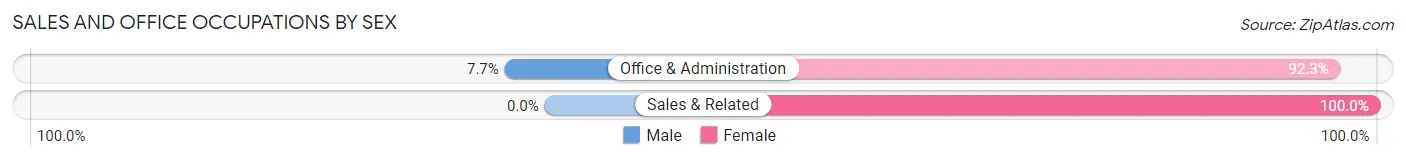 Sales and Office Occupations by Sex in Cherokee