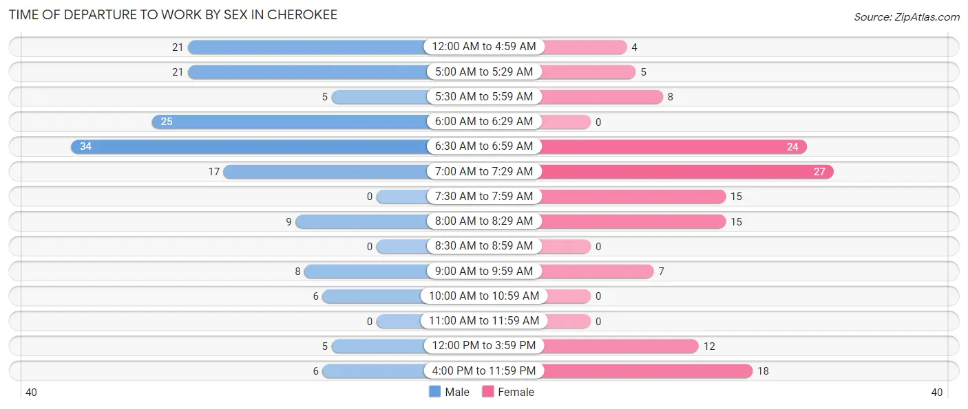 Time of Departure to Work by Sex in Cherokee