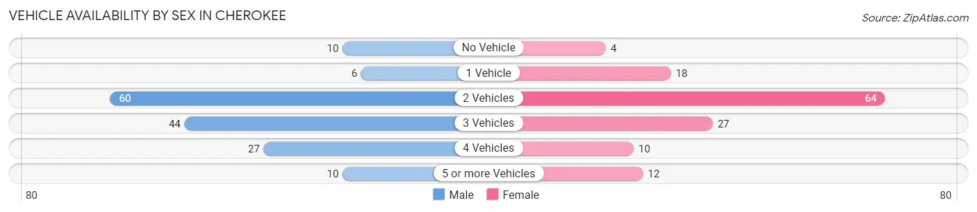 Vehicle Availability by Sex in Cherokee