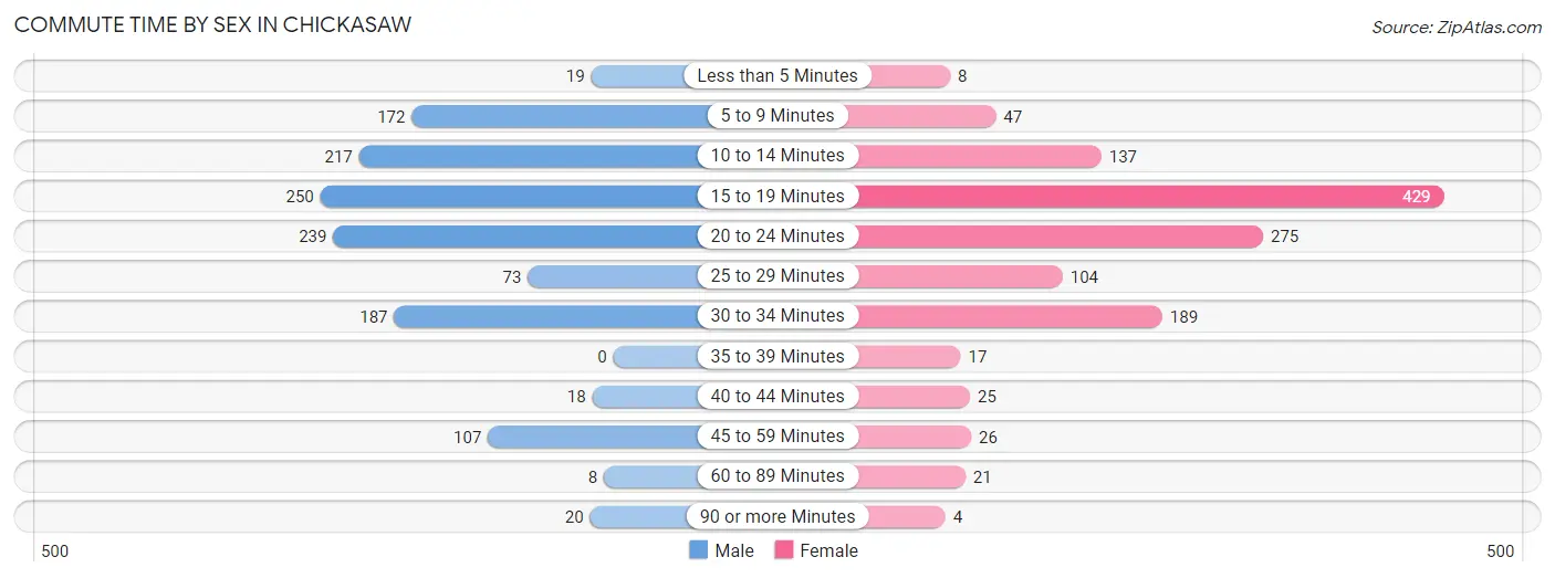 Commute Time by Sex in Chickasaw