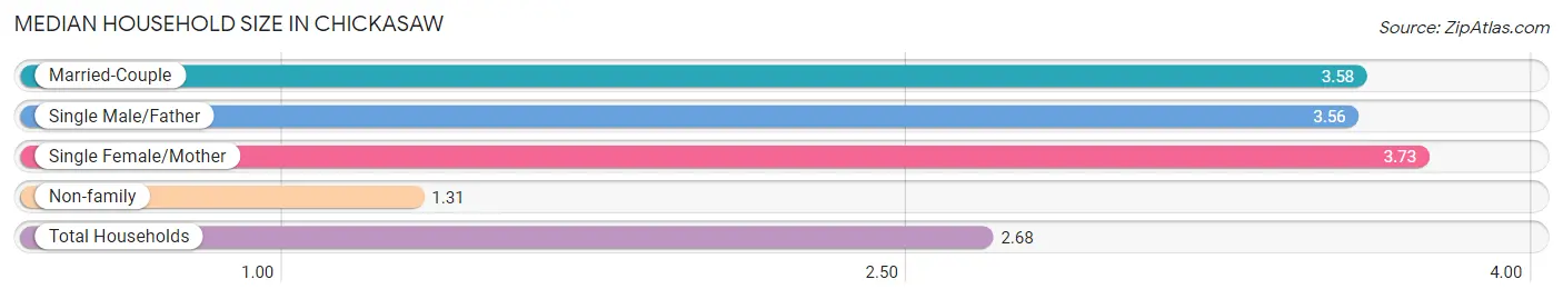 Median Household Size in Chickasaw