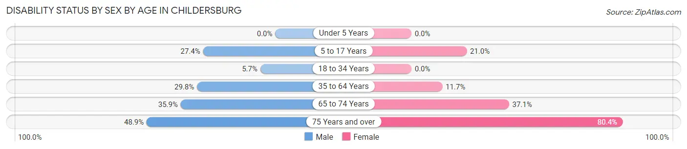 Disability Status by Sex by Age in Childersburg
