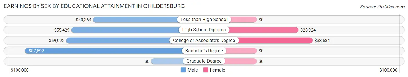 Earnings by Sex by Educational Attainment in Childersburg