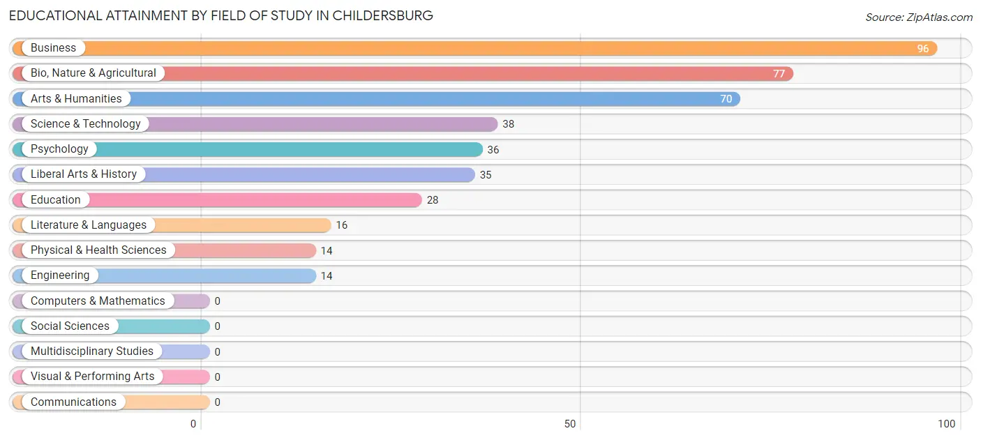 Educational Attainment by Field of Study in Childersburg