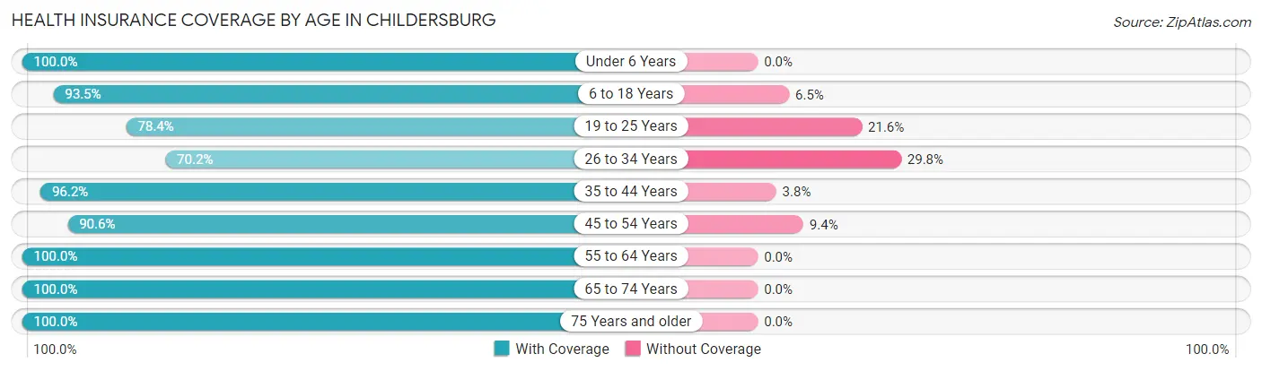 Health Insurance Coverage by Age in Childersburg