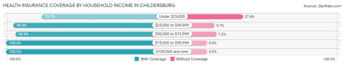 Health Insurance Coverage by Household Income in Childersburg