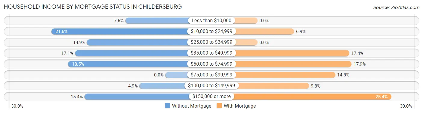 Household Income by Mortgage Status in Childersburg