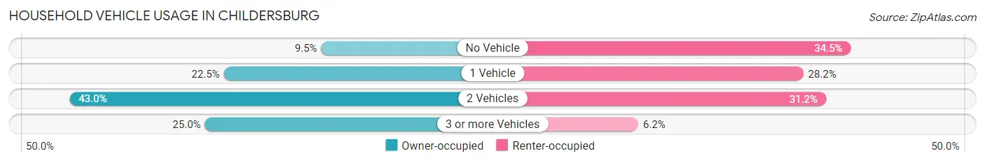 Household Vehicle Usage in Childersburg