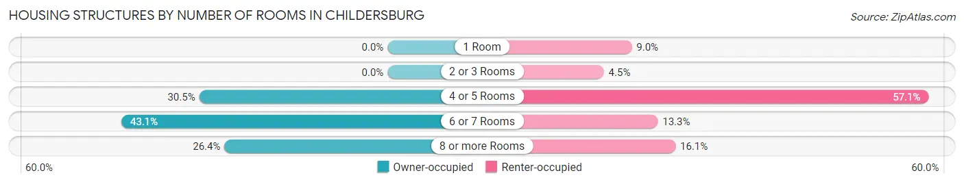 Housing Structures by Number of Rooms in Childersburg