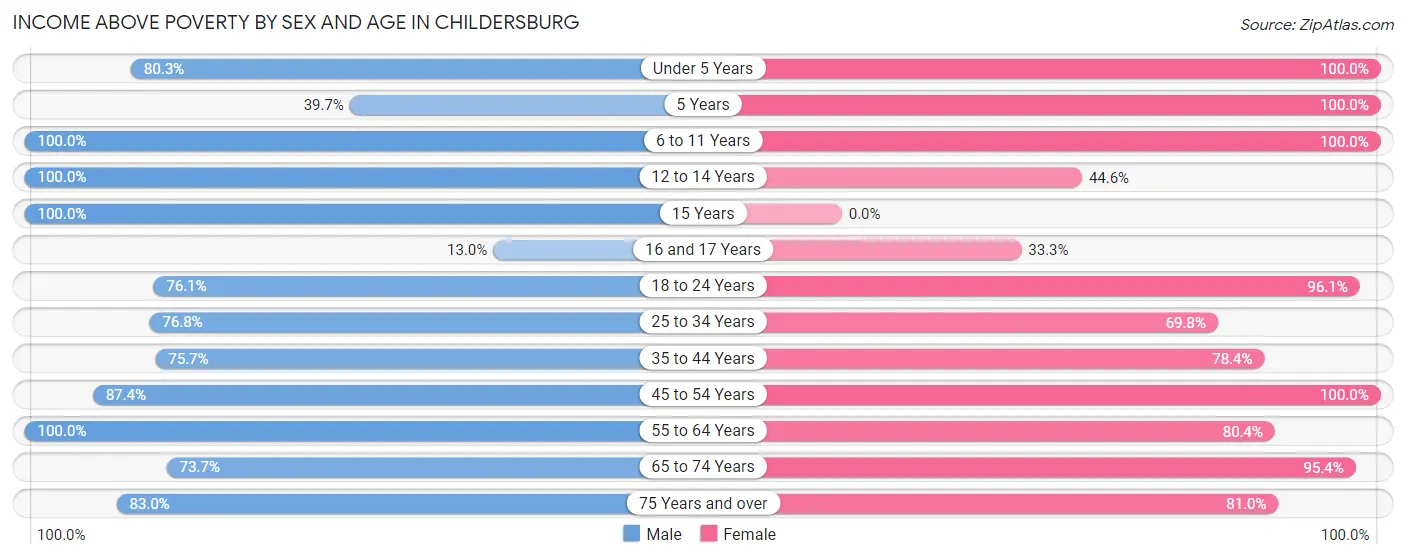 Income Above Poverty by Sex and Age in Childersburg