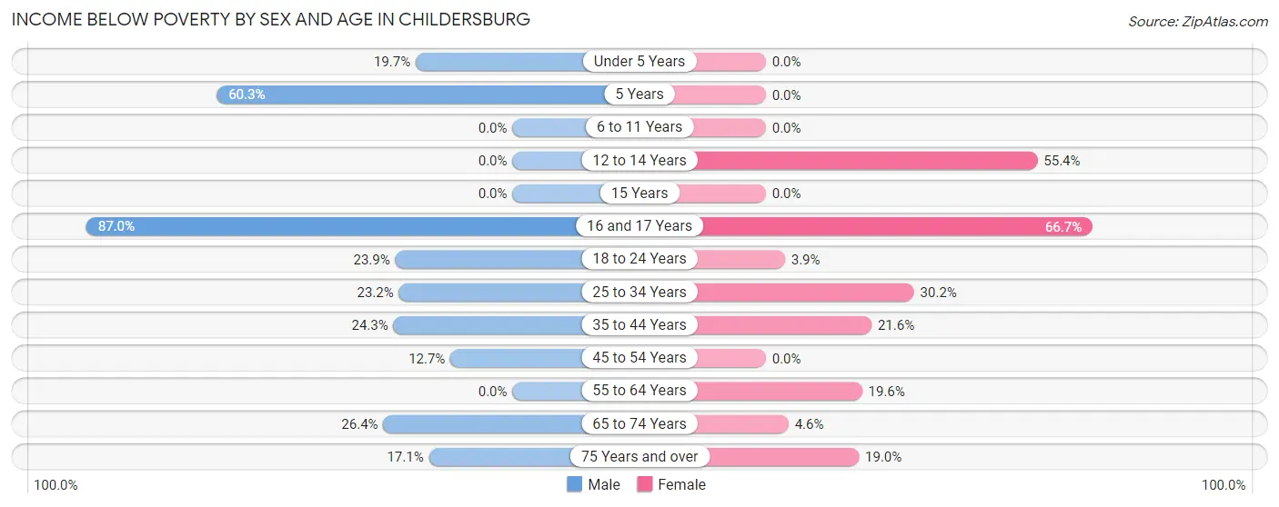 Income Below Poverty by Sex and Age in Childersburg