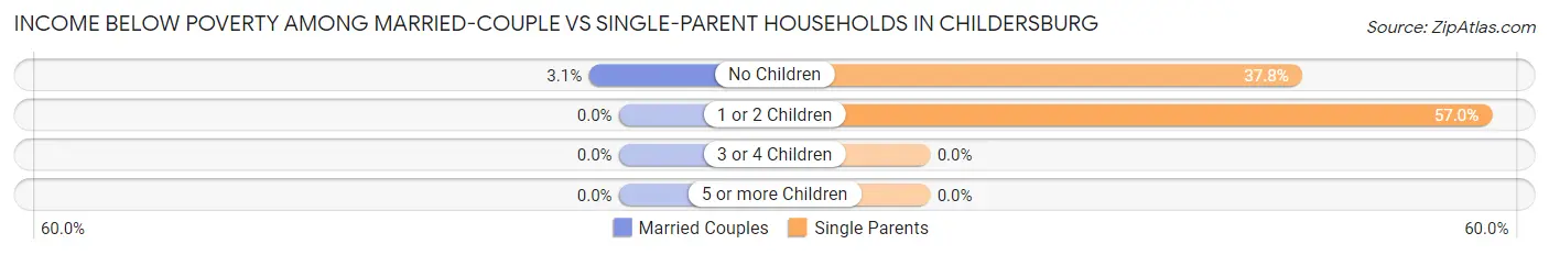 Income Below Poverty Among Married-Couple vs Single-Parent Households in Childersburg