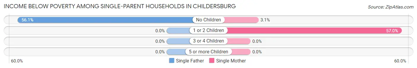 Income Below Poverty Among Single-Parent Households in Childersburg