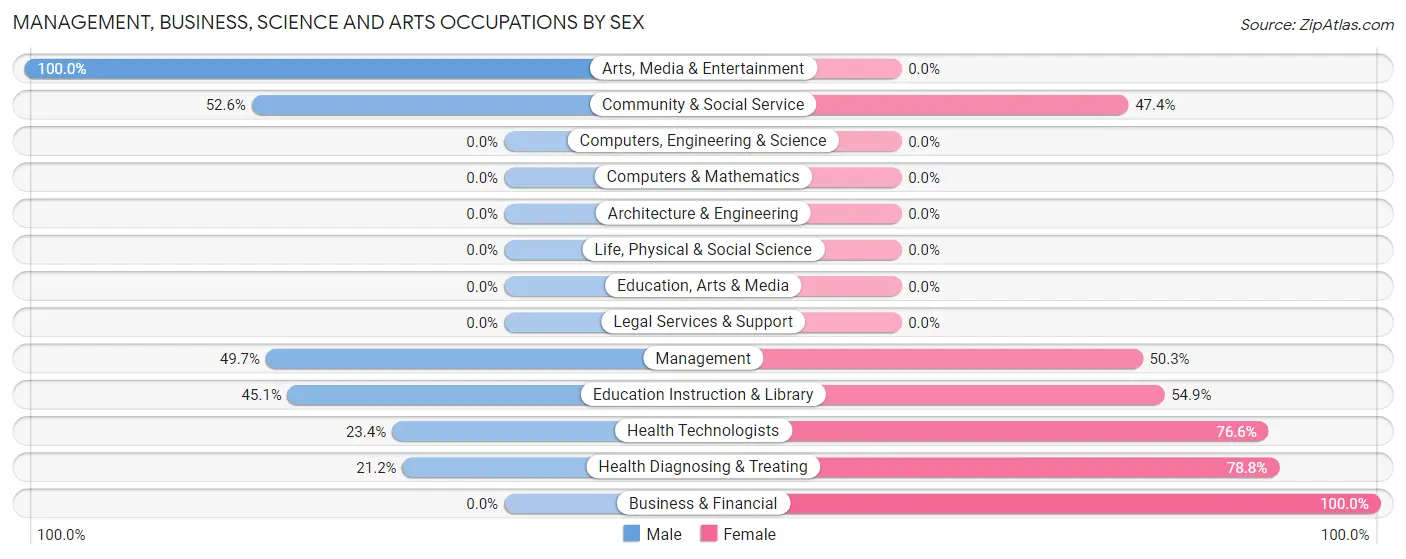 Management, Business, Science and Arts Occupations by Sex in Childersburg