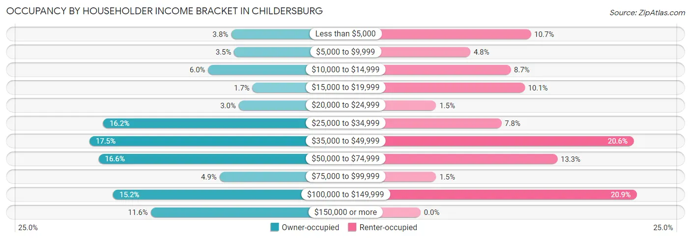 Occupancy by Householder Income Bracket in Childersburg