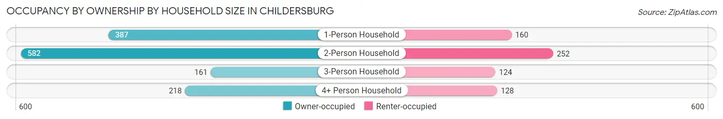 Occupancy by Ownership by Household Size in Childersburg