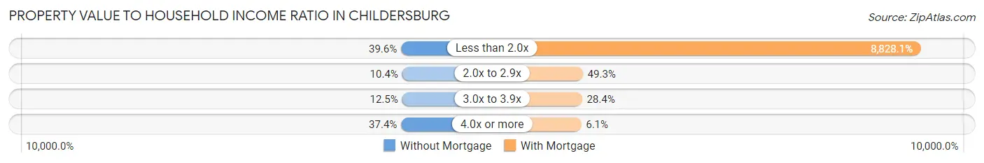 Property Value to Household Income Ratio in Childersburg