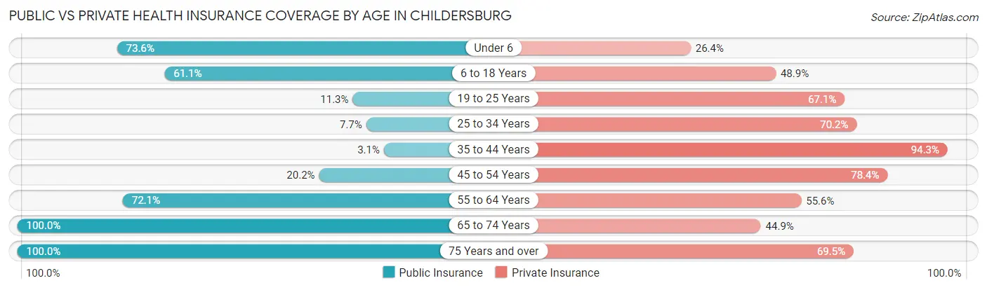 Public vs Private Health Insurance Coverage by Age in Childersburg