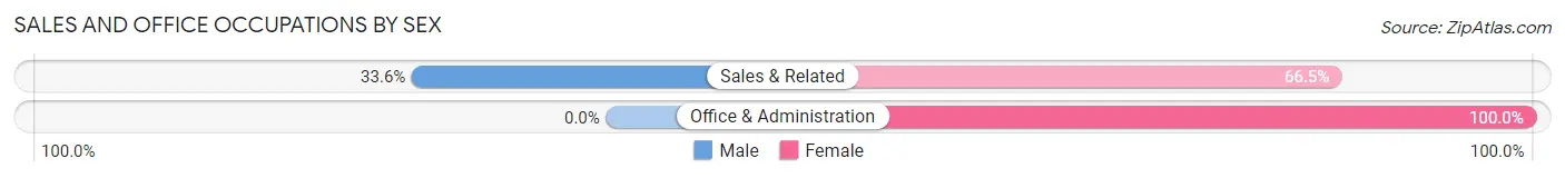 Sales and Office Occupations by Sex in Childersburg