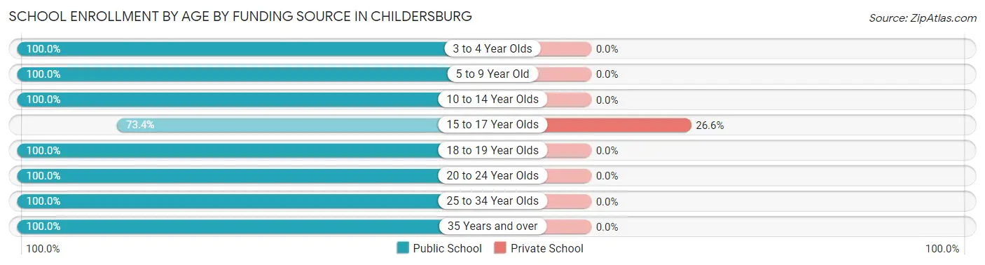 School Enrollment by Age by Funding Source in Childersburg
