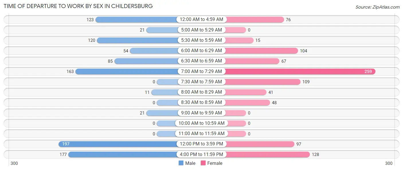 Time of Departure to Work by Sex in Childersburg