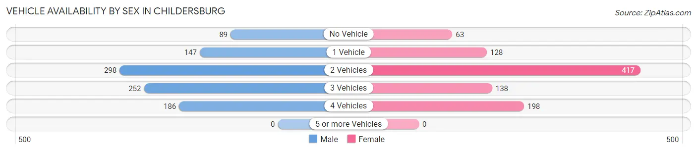 Vehicle Availability by Sex in Childersburg