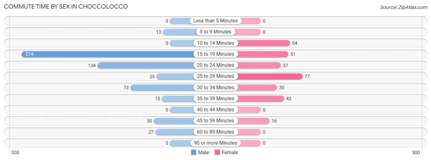 Commute Time by Sex in Choccolocco