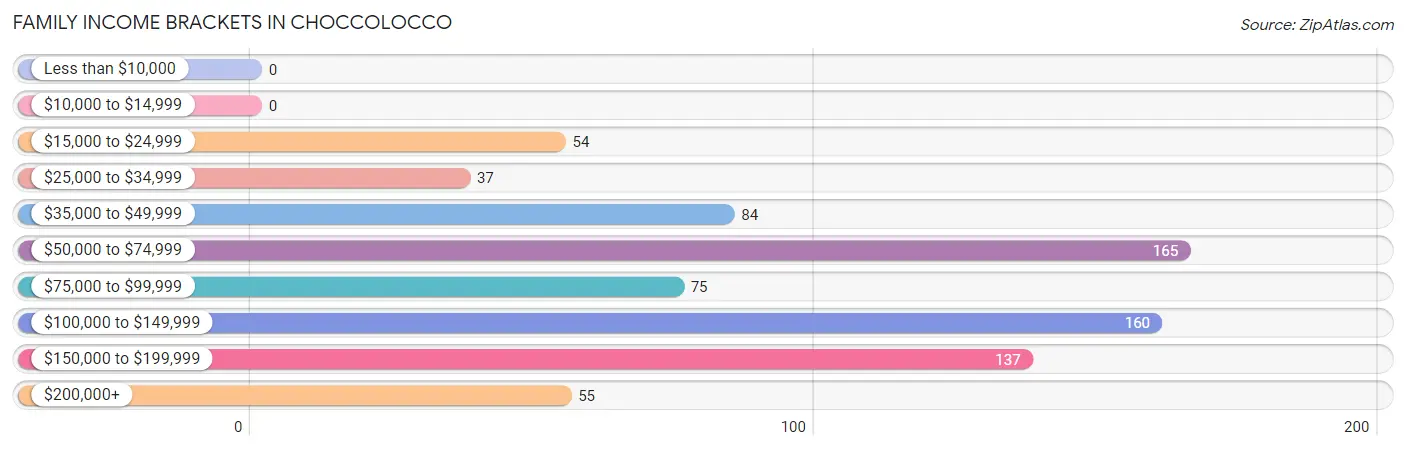 Family Income Brackets in Choccolocco