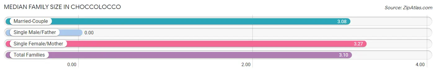 Median Family Size in Choccolocco