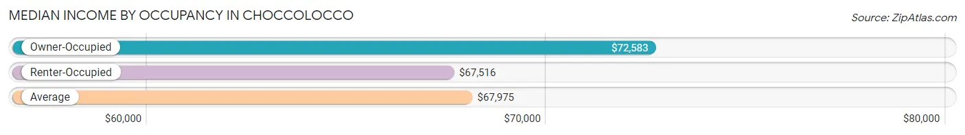 Median Income by Occupancy in Choccolocco