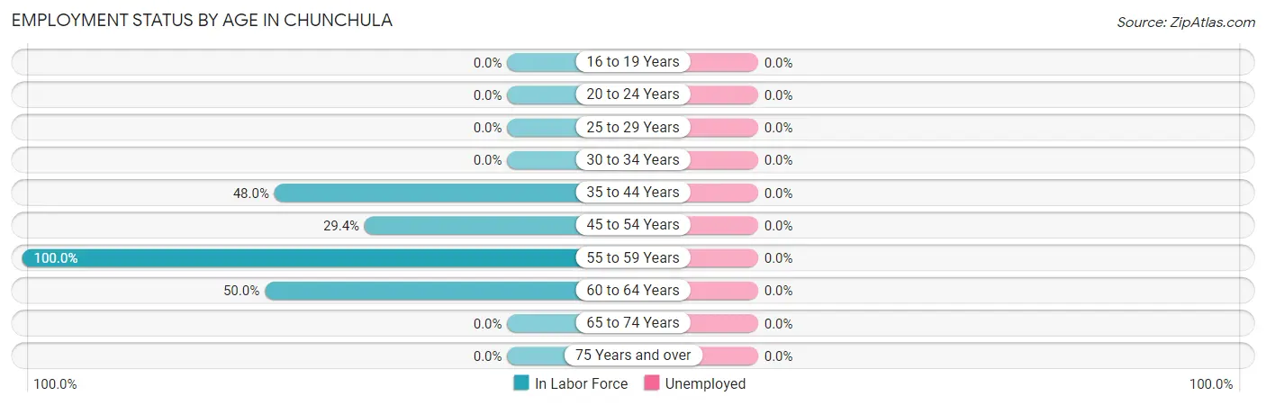 Employment Status by Age in Chunchula