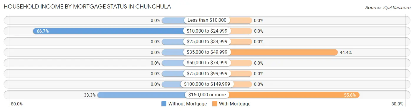 Household Income by Mortgage Status in Chunchula